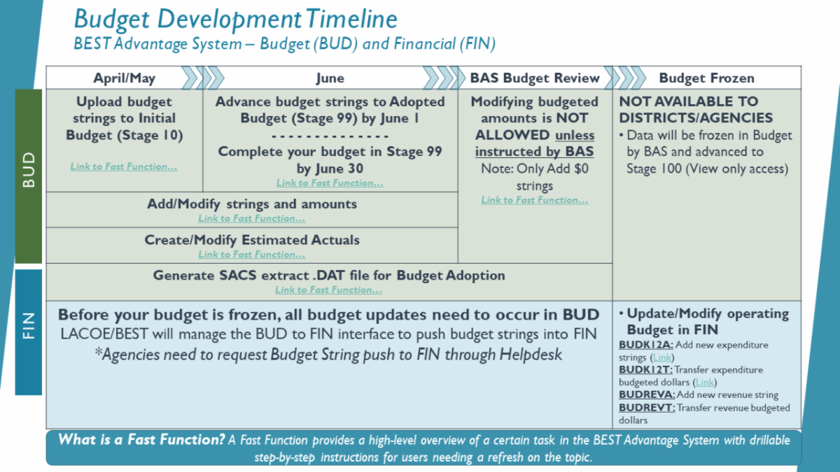 BEST Insider - Budget (BUD): Budget data is now available in FIN ...