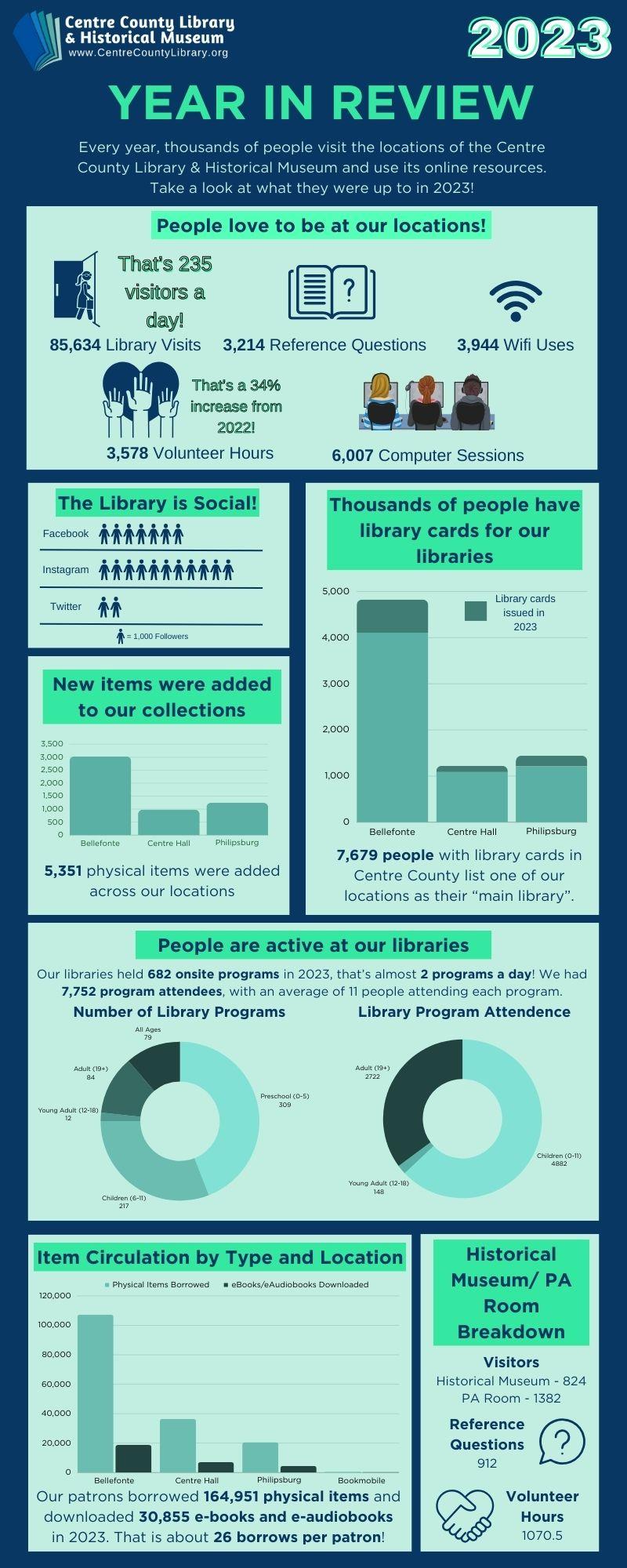 Infographic that shows how people used the Centre County Libraries and Historical Museum in 2023.