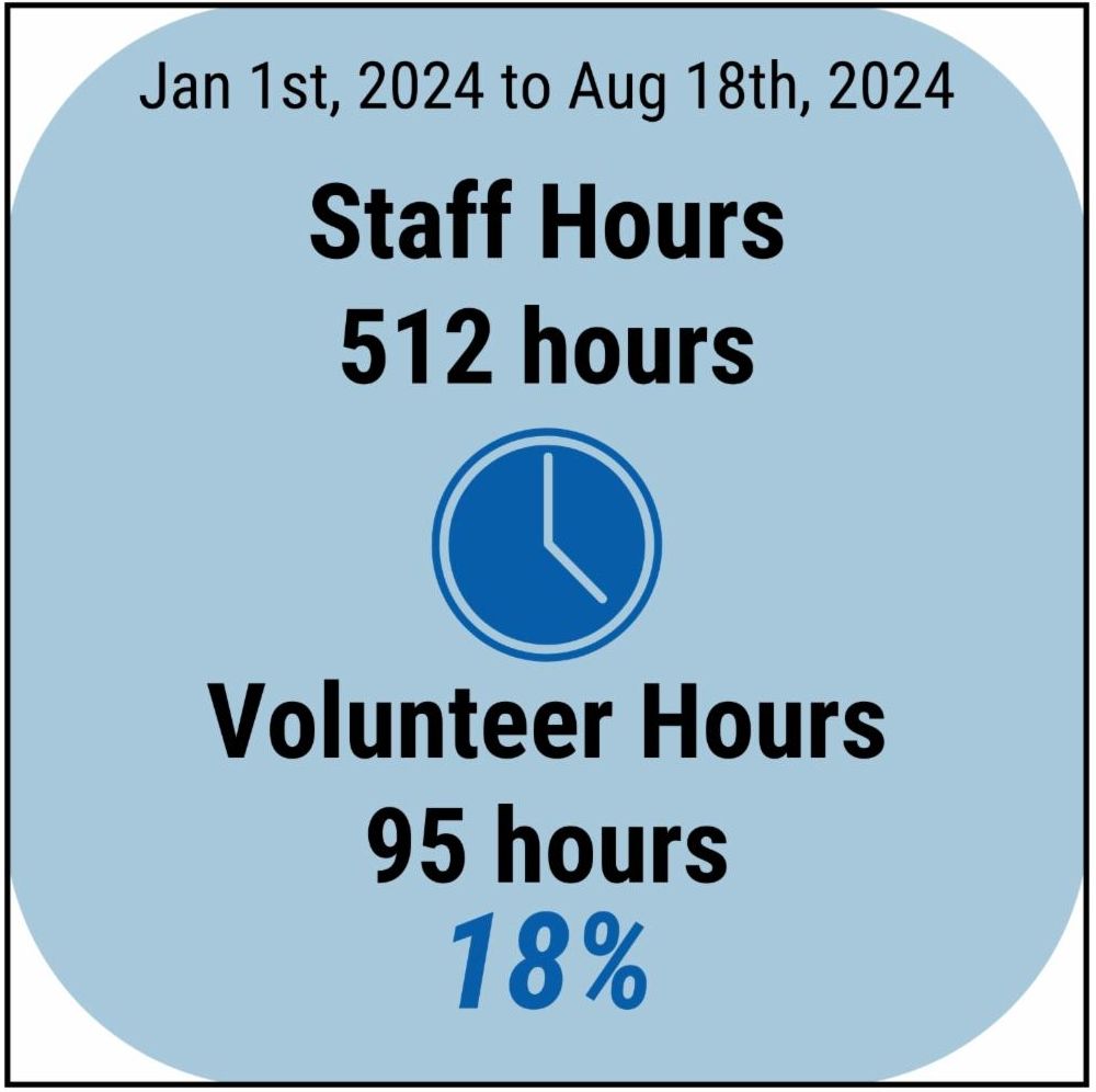 from January first to august eighteenth twenty twenty four staff worked five hundred and twelve hours and volunteers provided ninety five hours reaching eighteen percent which is 13 percent above our goal