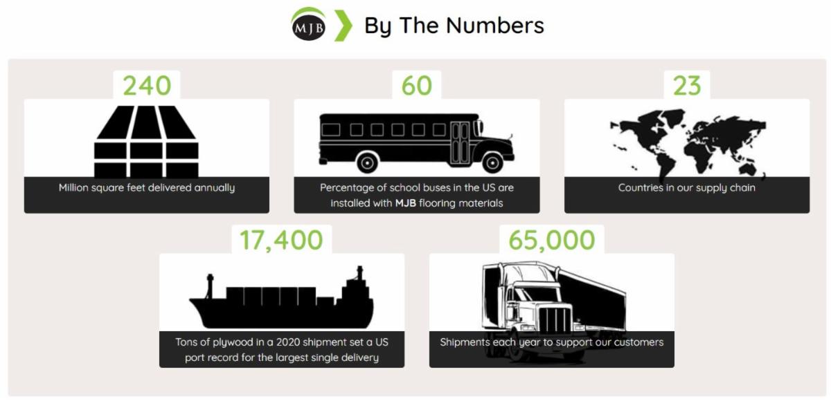 Discover the New Look of MJB Wood Group