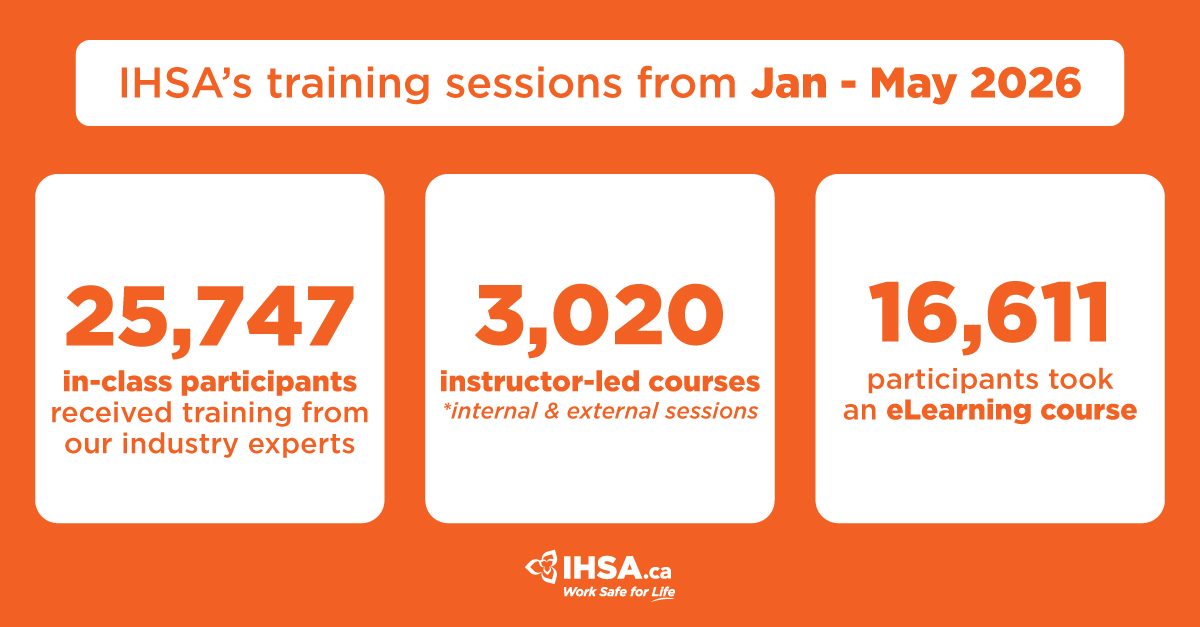 IHSA conducted training with 25,747 in-class participants and 3,020 instructor-led courses from January to May 2026. 16,611 participants took an eLearning course.