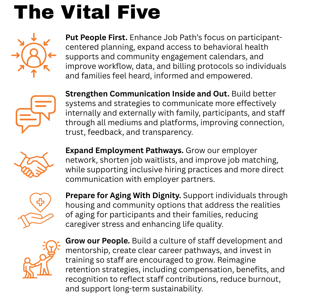 The Vital Five text with five bullet points each featuring an orange icon and a title followed by a description Put People First Enhance Job Paths focus on participant-centered planning expand access to behavioral health supports and community engagement calendars and improve workflow data and billing protocols so individuals and families feel heard informed and empowered Strengthen Communication Inside and Out Build better systems and strategies to communicate more effectively internally and externally with family participants and staff through all mediums and platforms improving connection trust feedback and transparency Expand Employment Pathways Grow our employer network shorten job waitlists and improve job matching while supporting inclusive hiring practices and more direct communication with employer partners Prepare for Aging With Dignity Support individuals through housing and community options that address the realities of aging for participants and their families reducing caregiver stress and enhancing life quality Grow our People Build a culture of staff development and mentorship create clear career pathways and invest in training so staff are encouraged to grow Reimagine retention strategies including compensation benefits and recognition to reflect staff contributions reduce burnout and support long-term sustainability