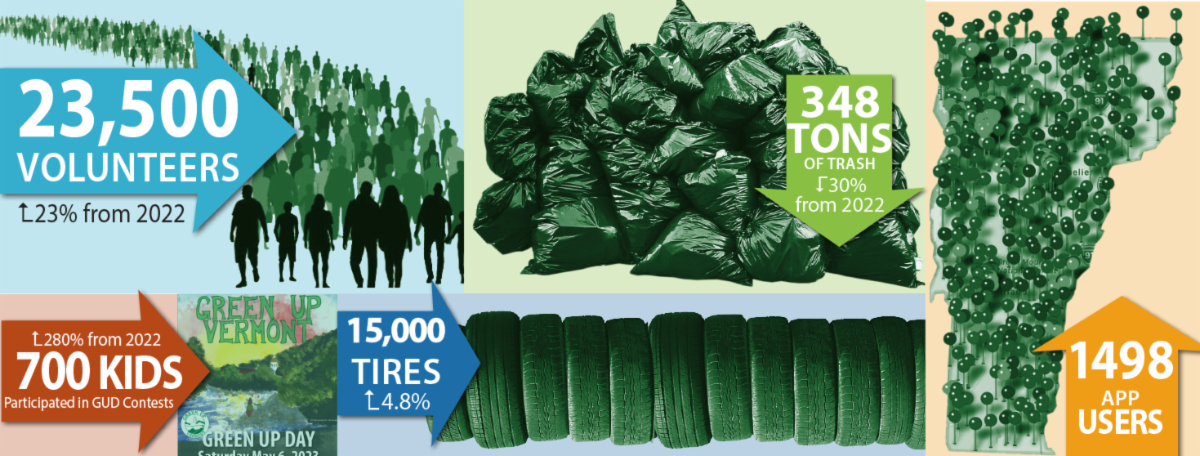 Graphic showing Statistics from Vermont's 2023 green up campaign