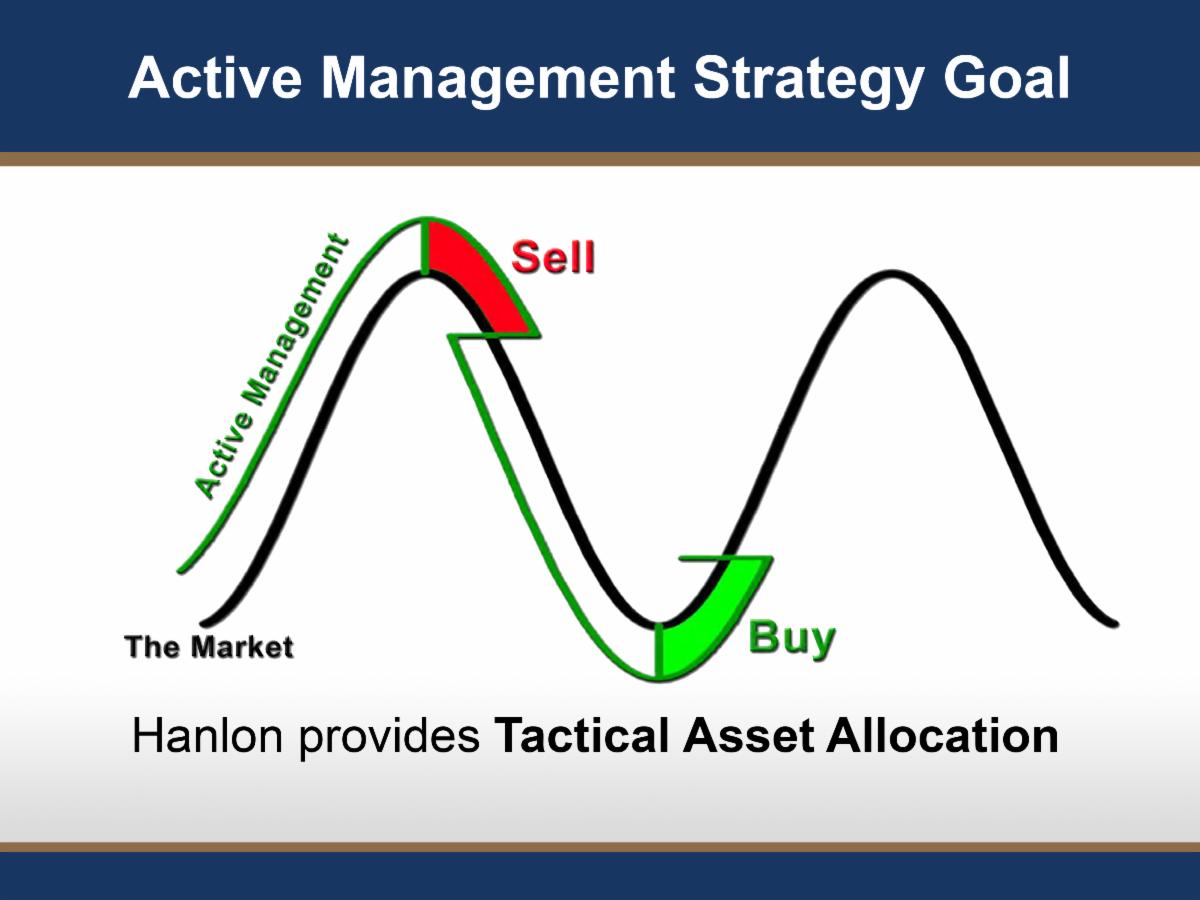 Hanlon Investment Management Advisory Defense Tactical Asset Allocations