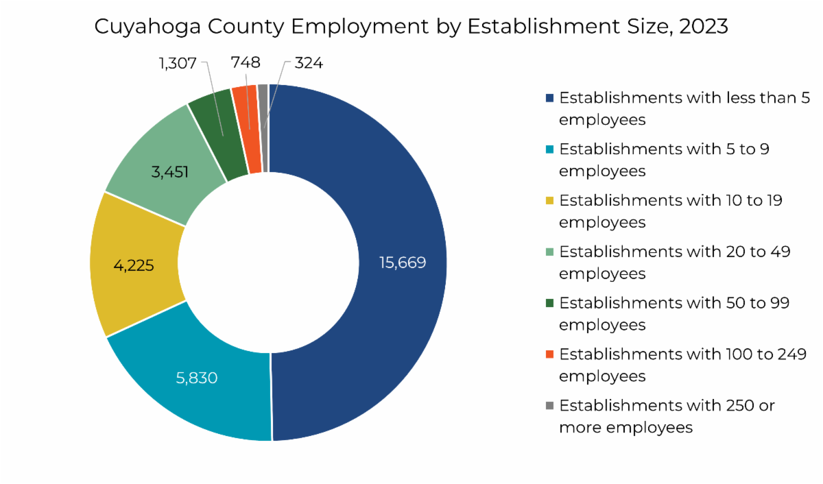 chart of employment in Cuyahoga County by establishment size