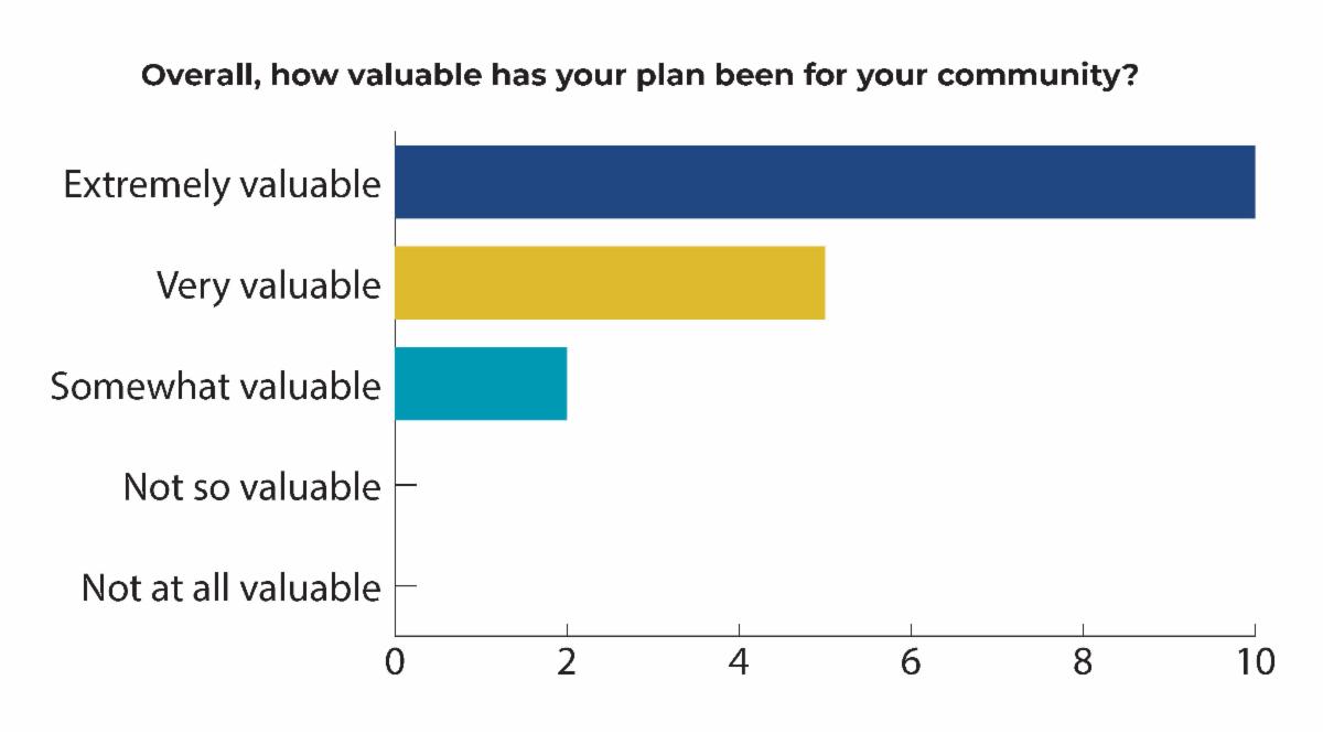 graph of survey results
