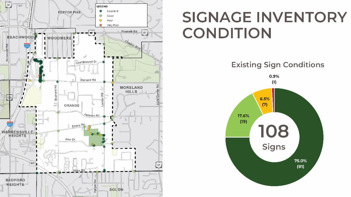 screenshot of the Orange Village Wayfinding & Trails Plan's existing signage dashboard
