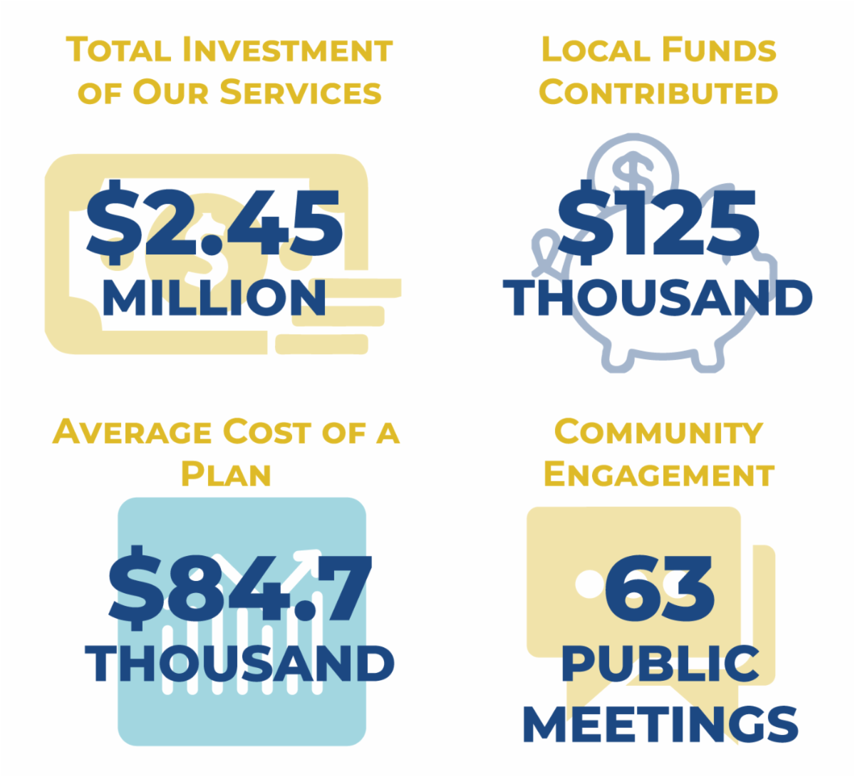 infographic about 10 years of the Community Planning Services Program