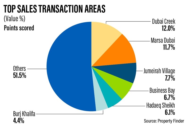 Dubai Property Market Report 19 Apr 2023