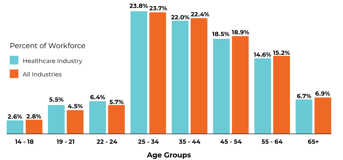 A blue and orange bar graph showing the comparative retirement risk in healthcare is slightly lower than that across all industries. Note the significantly lower numbers in the 14-18, 19-1, and 22-24 age bands. This suggests that fewer young people are entering the sector compared to other industries.