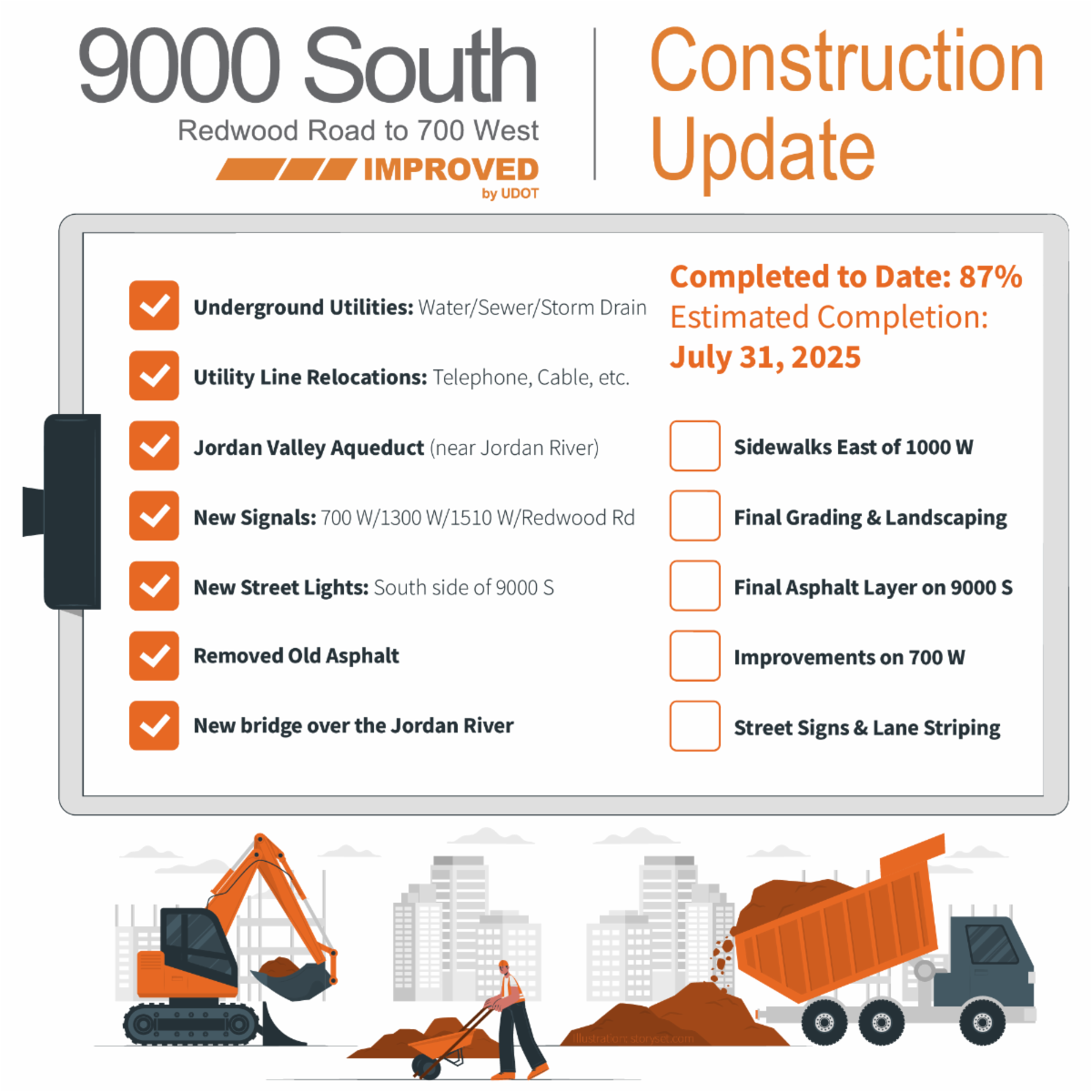 This is an infographic with information on what work has been completed and what remains. 