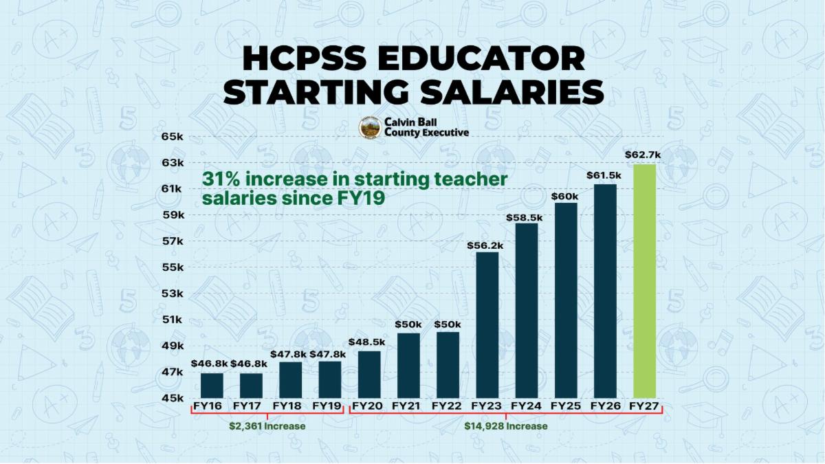 Graphic with a bar graph titled HCPSS Educator Starting Salaries showcasing the 31 percent increase in starting teacher salaries since Fiscal Year 2019.