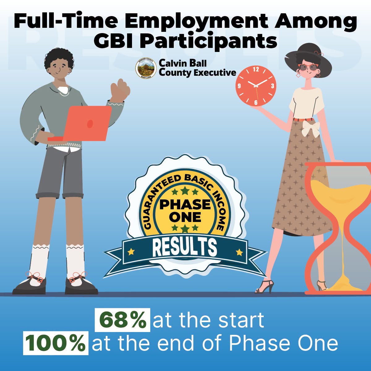 Graphic with illustration of one person holding a lap top and a second person holding a clock leaning on an hour glass and text highlighting that 100% of Phase One Guaranteed Basic Income participants achieved full-time employment versus 68% at the start.