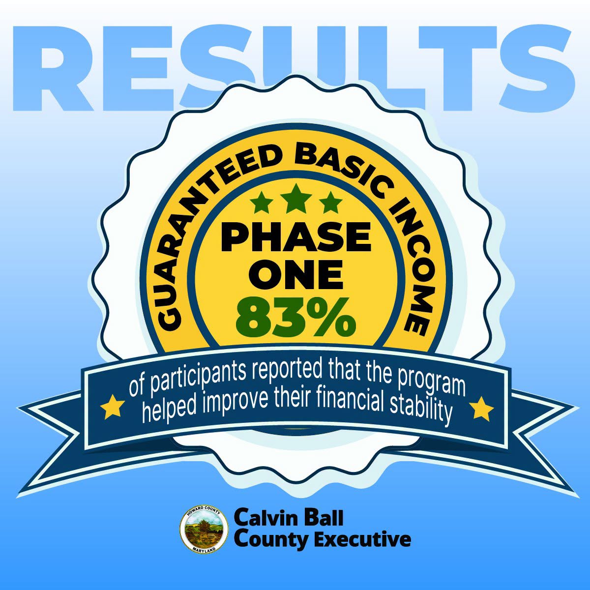Graphic with a blue background and a award ribbon highlighting that 83 percent of the Phase One participants in the County's Guaranteed Basic Income program reported that the program helped improve their financial stability.