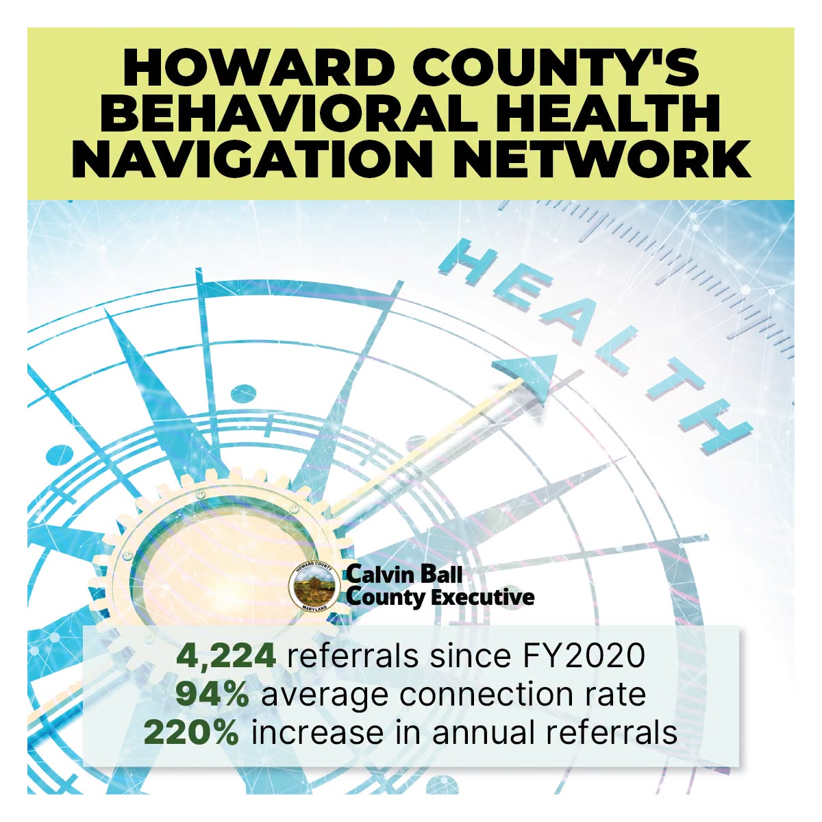 Graphic with a compass pointing to the word Health and text highlighting the County's Behavioral Health Navigation Network offering 4,224 referrals since FY2020 with a 94% average connection rate and 220% increase in annual referrals.