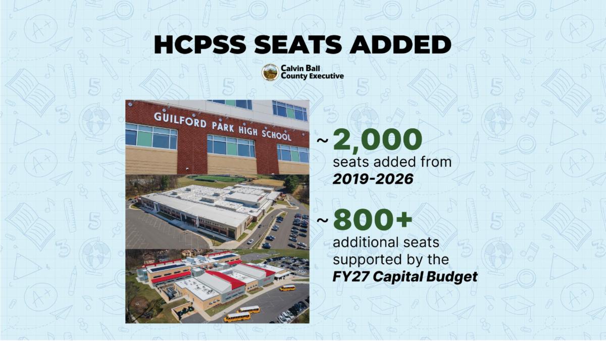 Graphic outlining the number of seats County Executive Calvin Ball has added to Howard County Public School System since taking office through his annual capital budgets including 2000 from 2019 to 2026 and more than 800 supported in FY 27 Capital Budget.