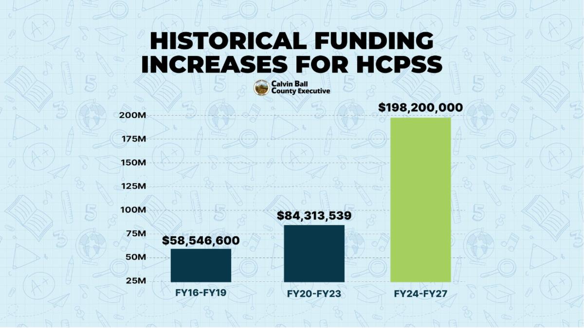 Graphic with a bar graph showing the historical funding increase for Howard County Public School System comparing years Fiscal Year 2016 to 2019 Fiscal Year 2020 to 2023 and Fiscal Year 2024 to 2027. 