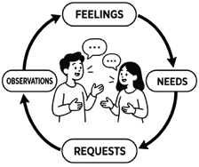 . Non-Violent Communication (NVC) 
