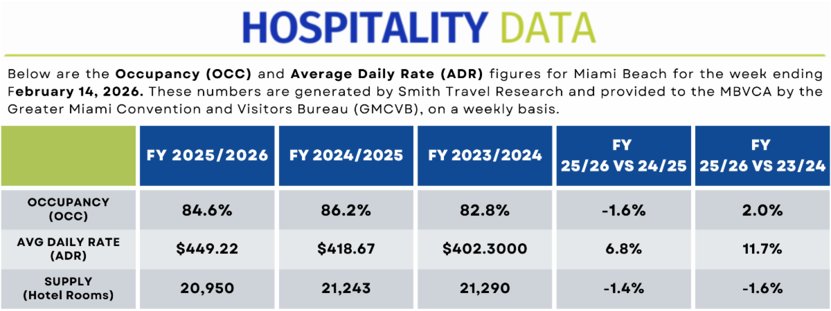 Hospitality data snapshot showing Occupancy (OCC), Average Daily Rate (ADR), and hotel supply comparisons across fiscal years 2023/24, 2024/25, and 2025/26, including year-over-year percentage changes for Miami Beach.