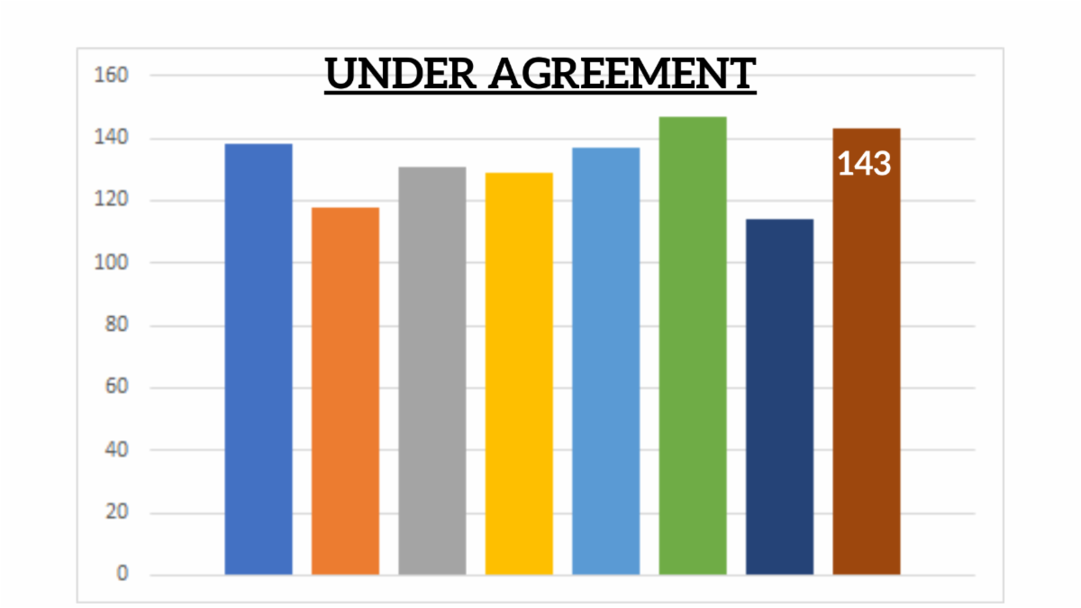 3 Homes Sold OVER 3M this week, c which ones here!👀