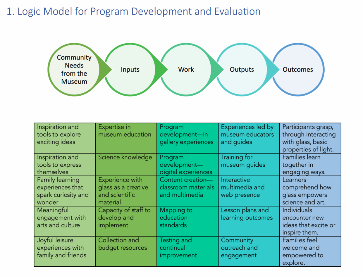 CMOG logic model
