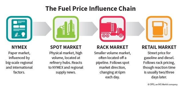 OPIS Fuel Price Chain.jpg