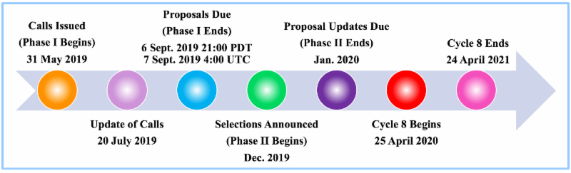 Cycle 8 Call for Proposals timeline
