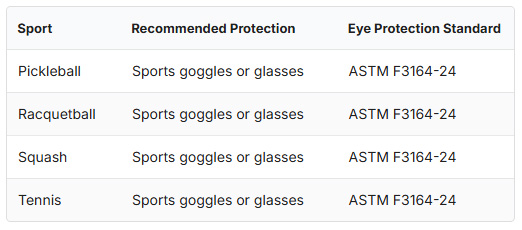 racket sports eye safety recommendations, Sports goggles or glasses, ASTM F3164-24