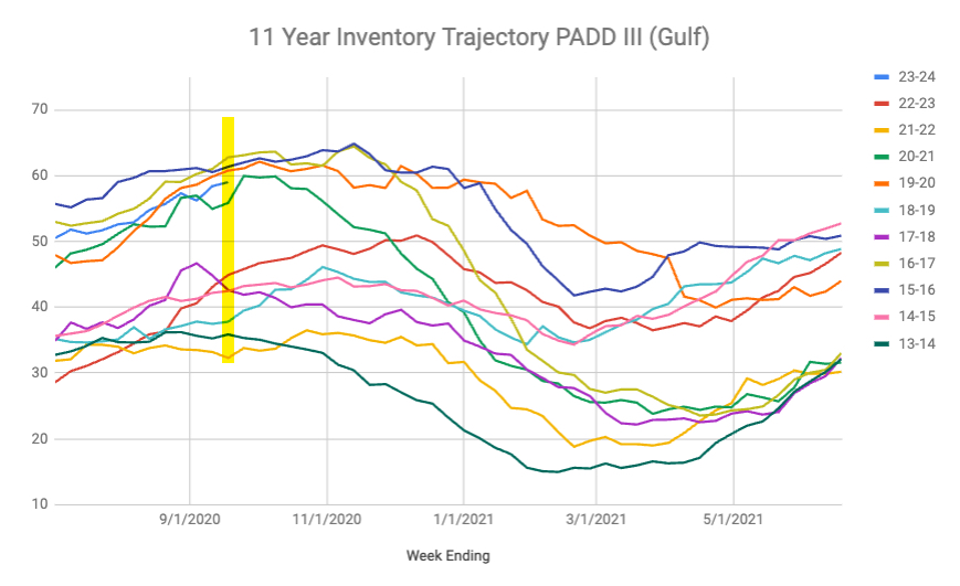 The Propane Buzz EIA: Propane Inventories Hit Second-Highest Levels