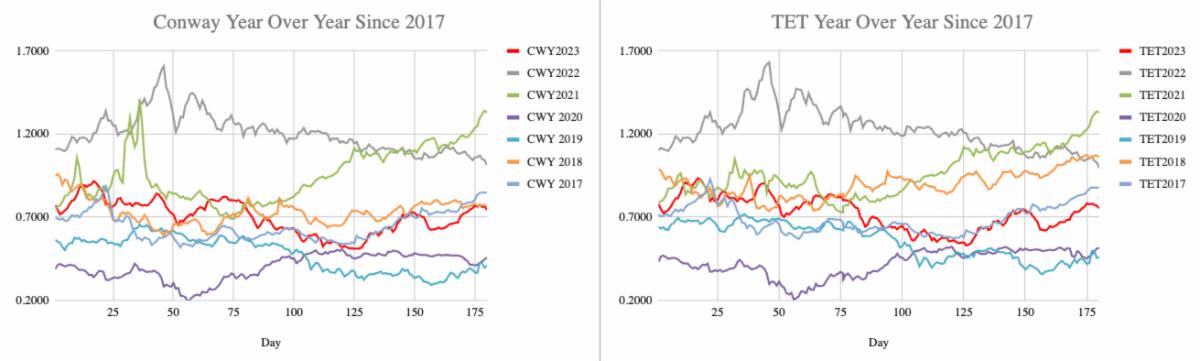 The Propane Buzz EIA: Propane Inventories Hit Second-Highest Levels