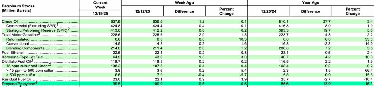 EIA Redux: Inventories Built 800K/bbls the Week of Christmas