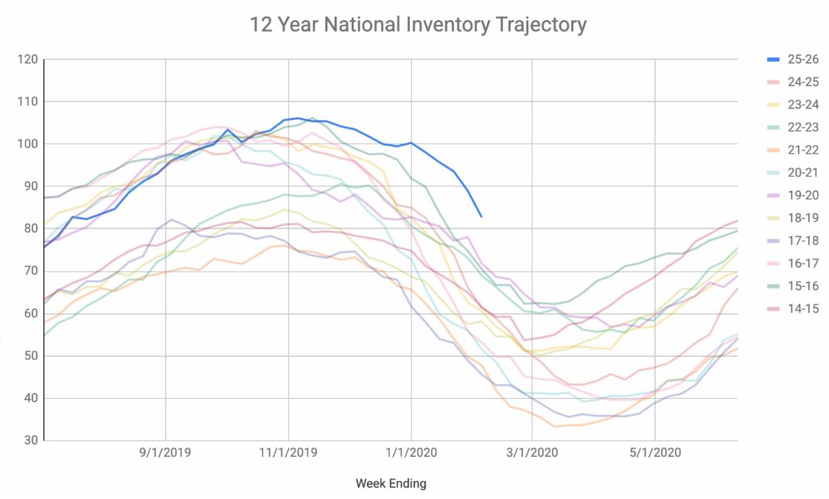 EIA: 6.2M Draw, One More Week of Cold Out East