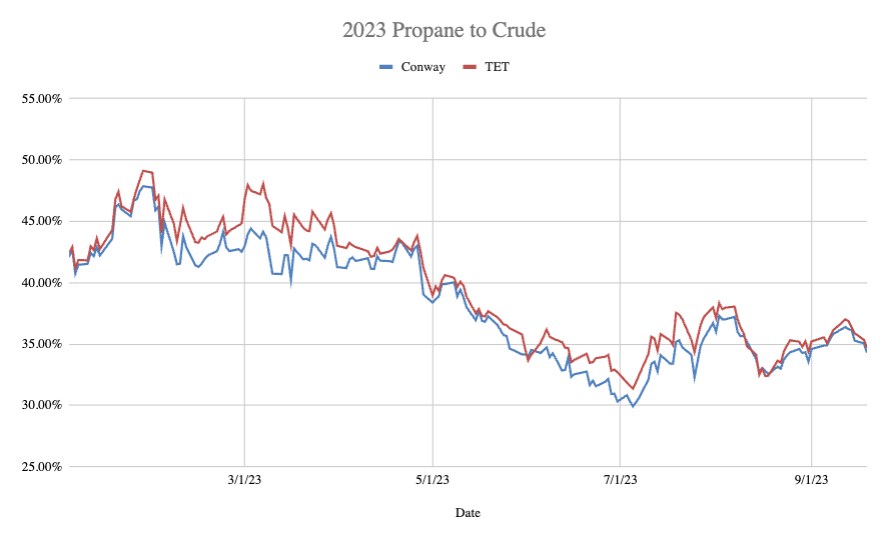 The Propane Buzz EIA: Propane Inventories Hit Second-Highest Levels