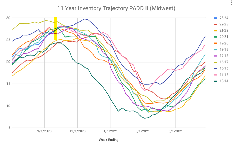 The Propane Buzz EIA: Propane Inventories Hit Second-Highest Levels