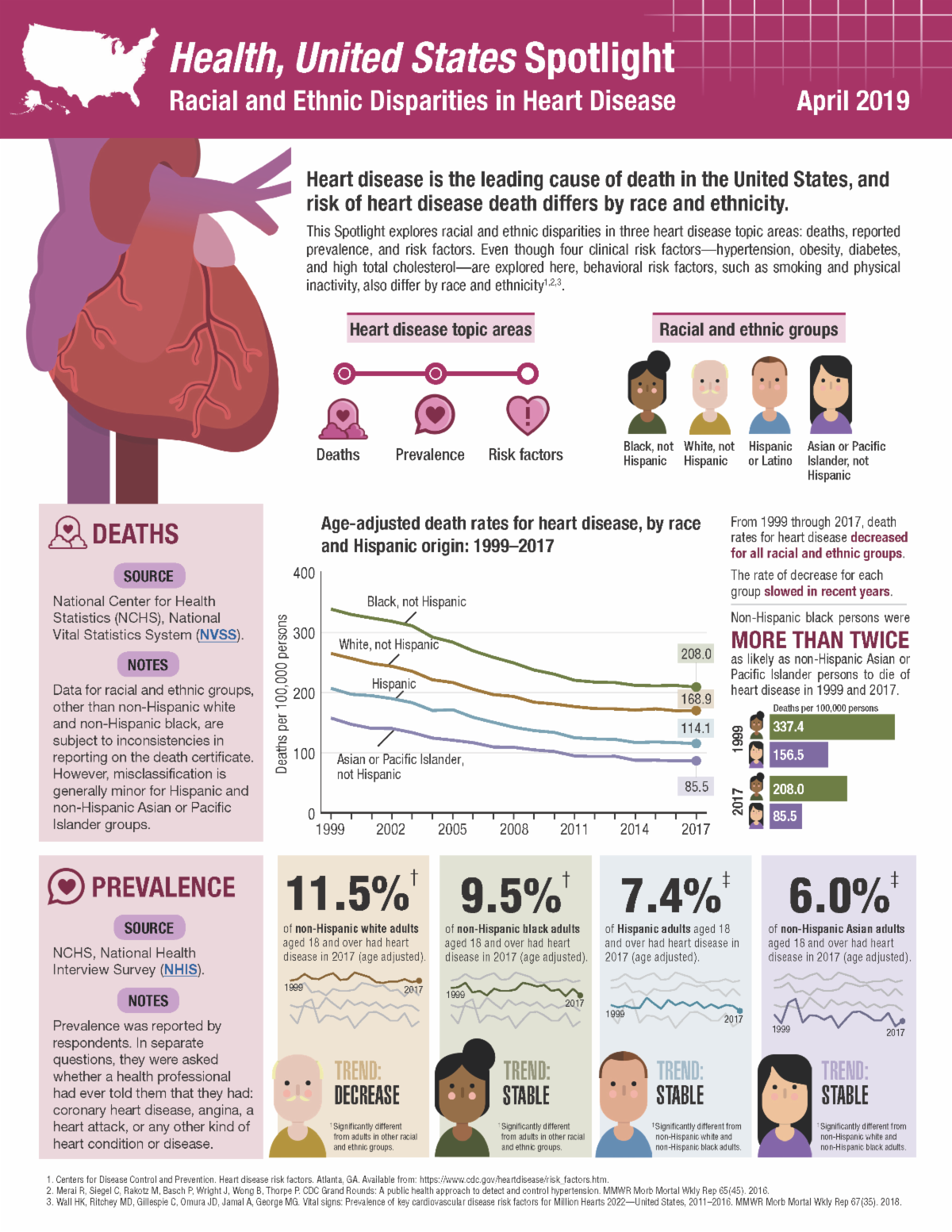 Heart Failure Awareness 365: Disparities in Heart Failure