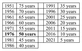 reunion years chart