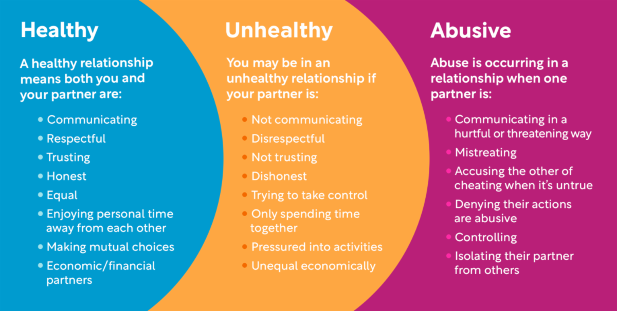 Relationship spectrum provided by Love is Respect