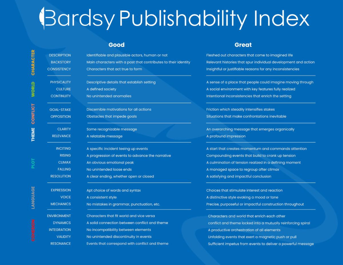 Publishability Index