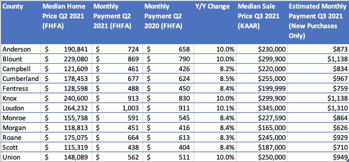 RecordBreaking Month For Knoxville's Housing Market