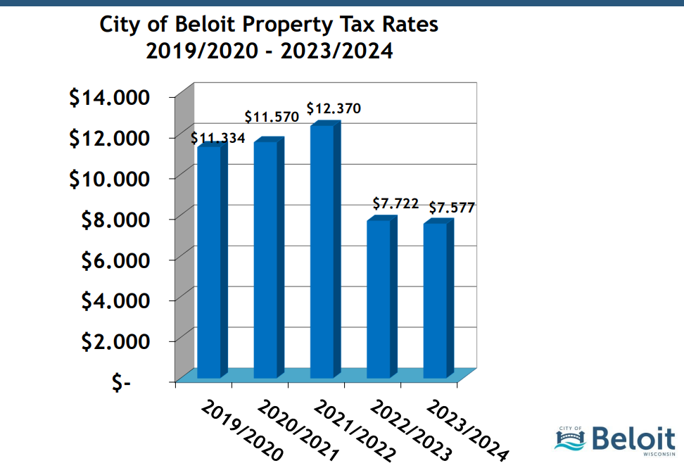Beloit Report Pilot Mental Health Response Program; Tax Bills; and More