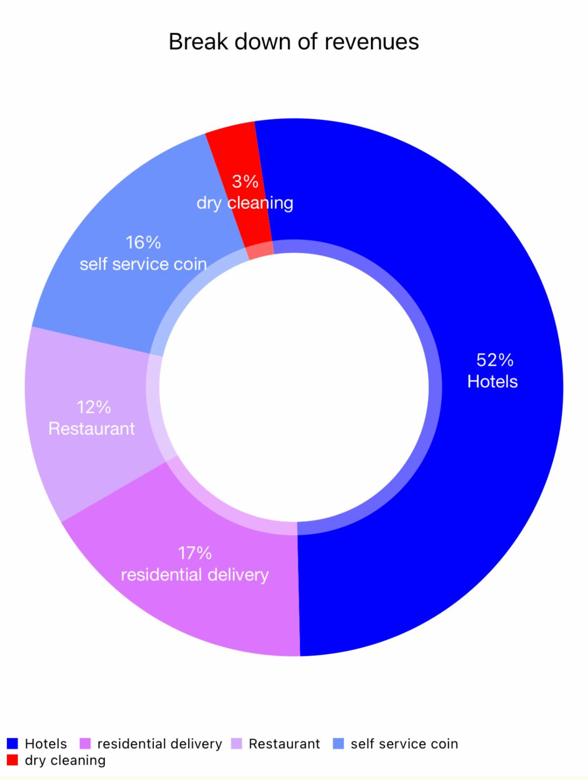 commercial laundry facility for sale million dollar profits