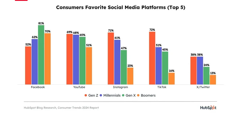 Social channel usage by age group