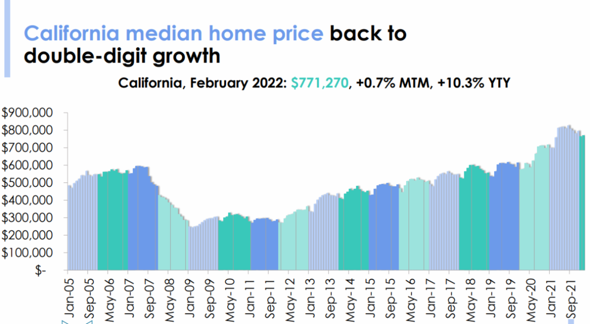 Market Update Are We Expecting A Housing Bubble?