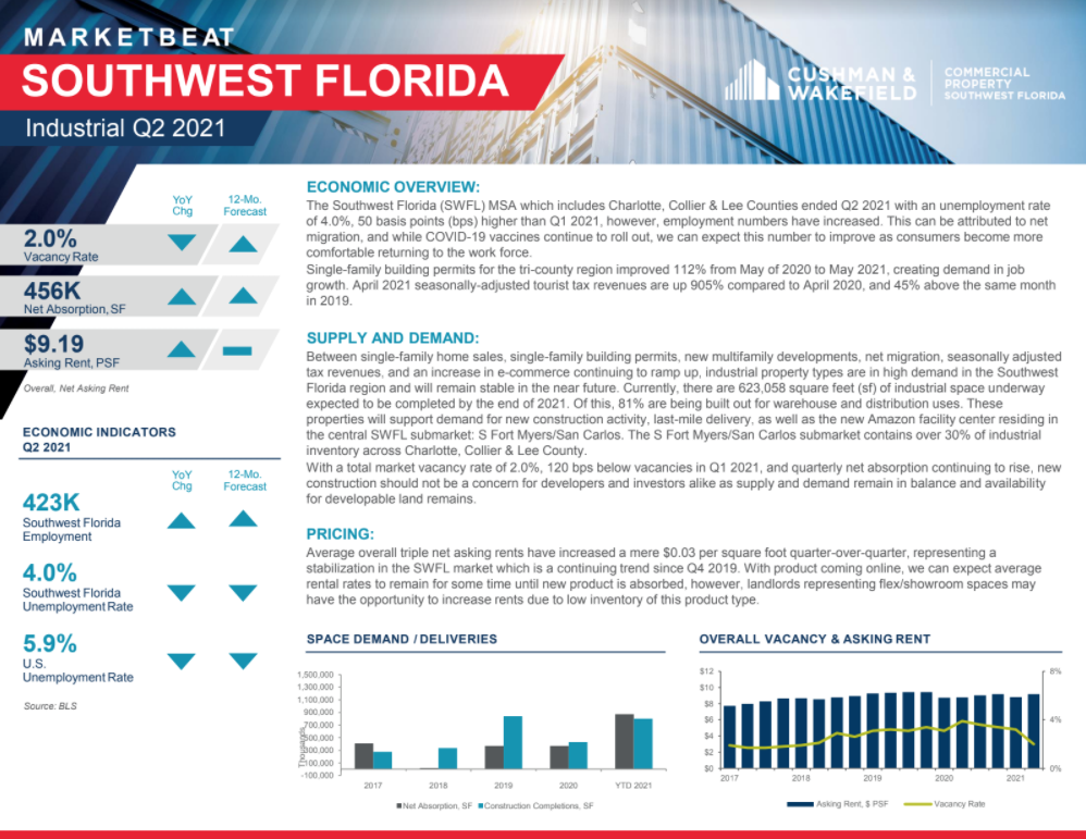 Industrial Q2 MarketBeat