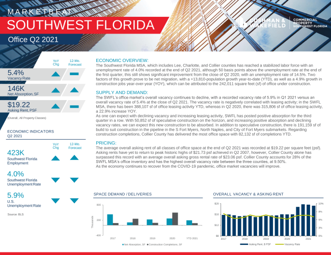 Office Marketbeats Q2