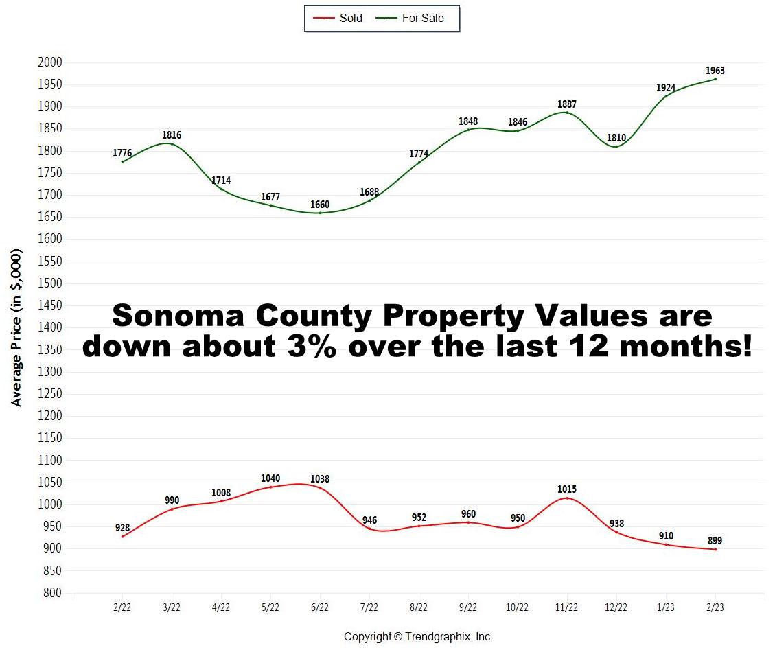 🏡 March 2023 Sonoma County Real Estate Update 💰