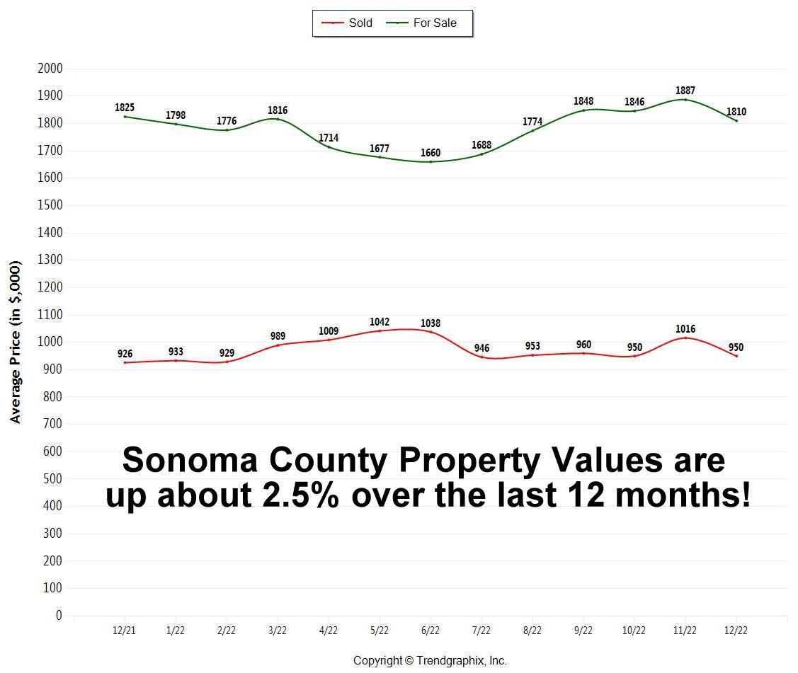 🏡 January 2023 Sonoma County Real Estate Update 💰