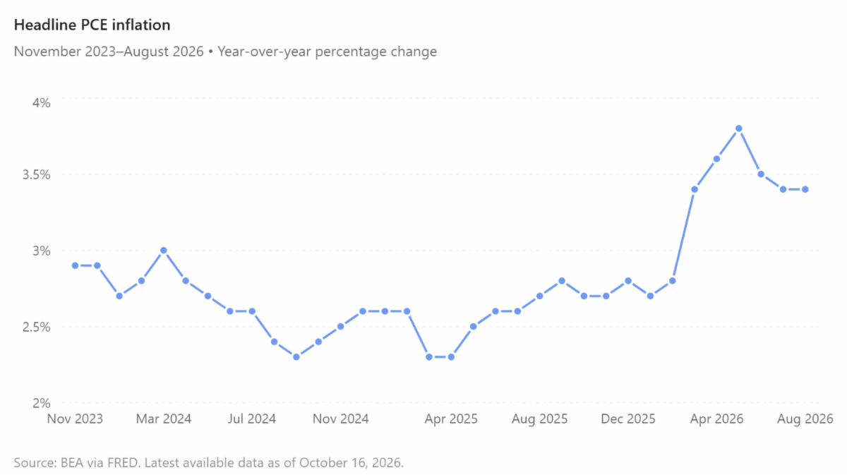 October Interest Rates and Values Update