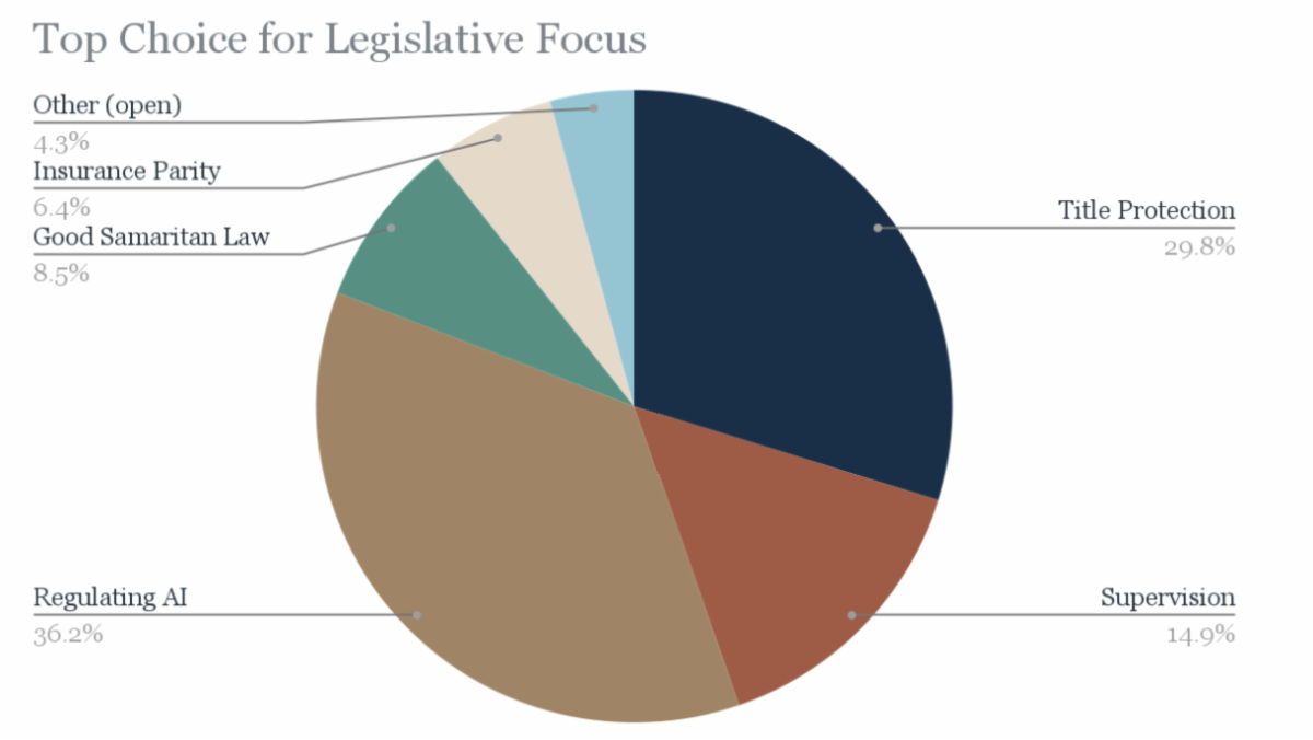 Pie Chart depicting the percentages of survey results