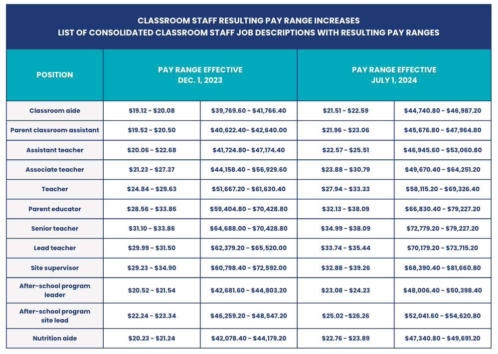 Reminder Step system replaced with pay ranges effective Dec. 1